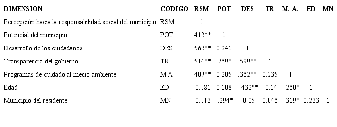 Matriz de correlación de variables