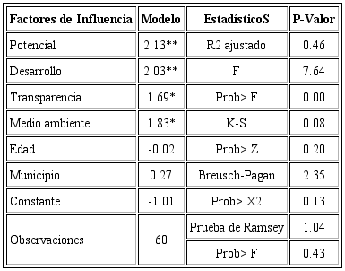 Indicadores Mínimos Cuadrados Ordinarios MCO. Factores de Influencia en la Percepción de los jóvenes hacia la Responsabilidad Social Municipal