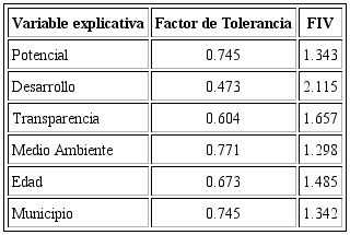 Pruebasde multicolinealidad