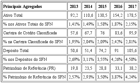 Principais agregados das cooperativas singulares e percentual em relação ao SFN (em R$ bi)