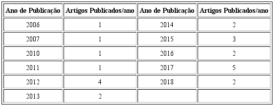 Produção Científica Brasileira por Ano