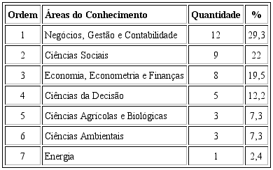 Produção Científica Brasileira por Áreas do Conhecimento