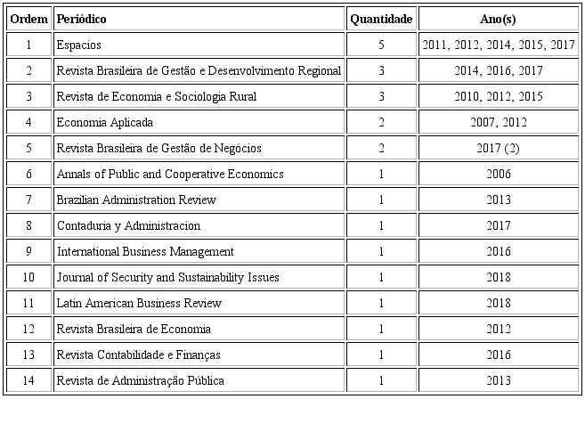 Produção Científica Brasileira por Periódico e Ano