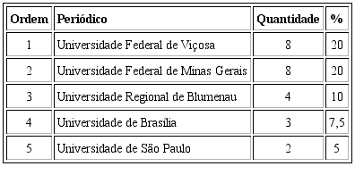 Produção Científica Brasileira por Instituição