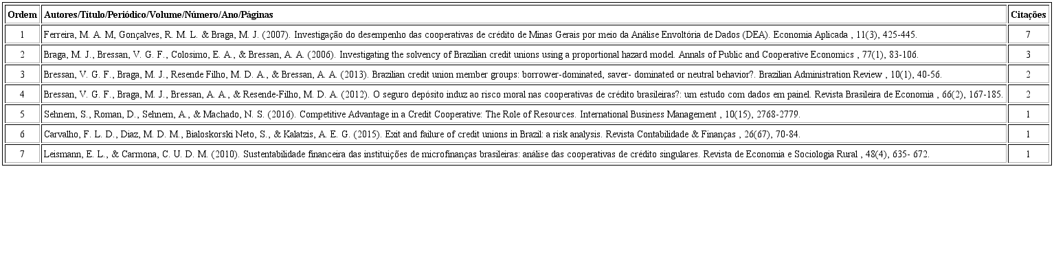 Publicações brasileiras mais citadas