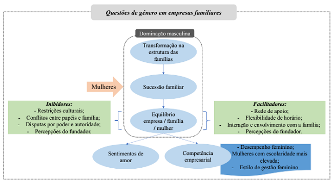 Questões de gênero em empresas familiares