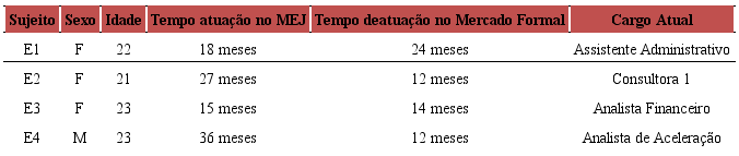 Caracterização dos sujeitos