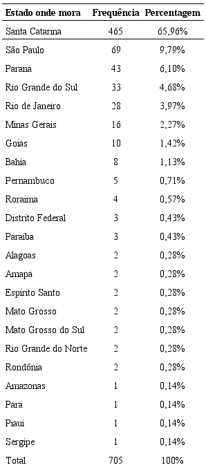 Frequ&ecirc;ncia dos participantes por unidade federativa (N=705)
