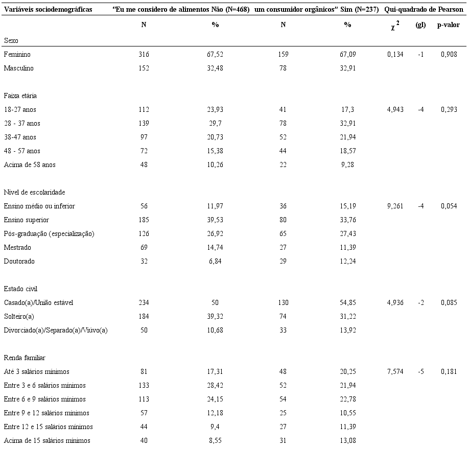 Perfil sociodemogr&aacute;fico dos participantes de acordo com a vari&aacute;vel dicot&ocirc;mica &ldquo;Eu me considero um consumidor de alimentos org&acirc;nicos &rdquo; (sim/n&atilde;o)