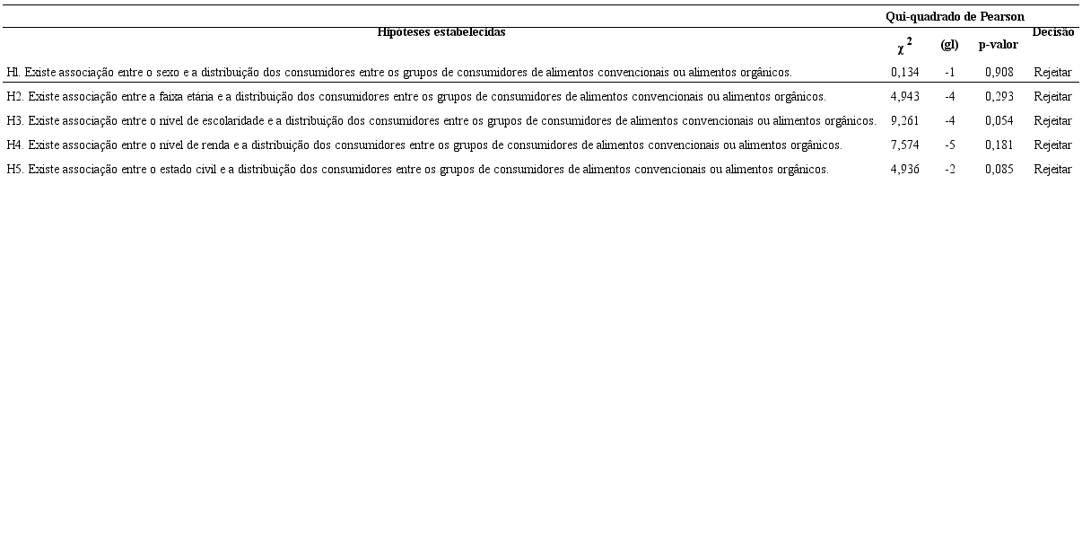 Avalia&ccedil;&atilde;o das hip&oacute;teses estabelecidas pela pesquisa