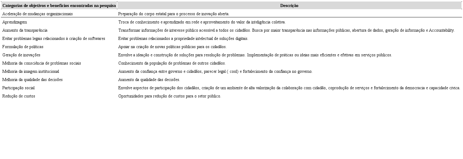 Categorias de objetivos, benefícios e suas descrições, na perspectiva de agentes públicos promotores das iniciativas de
Hackathons.