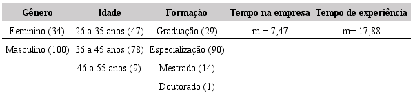 Caracterização dos respondentes