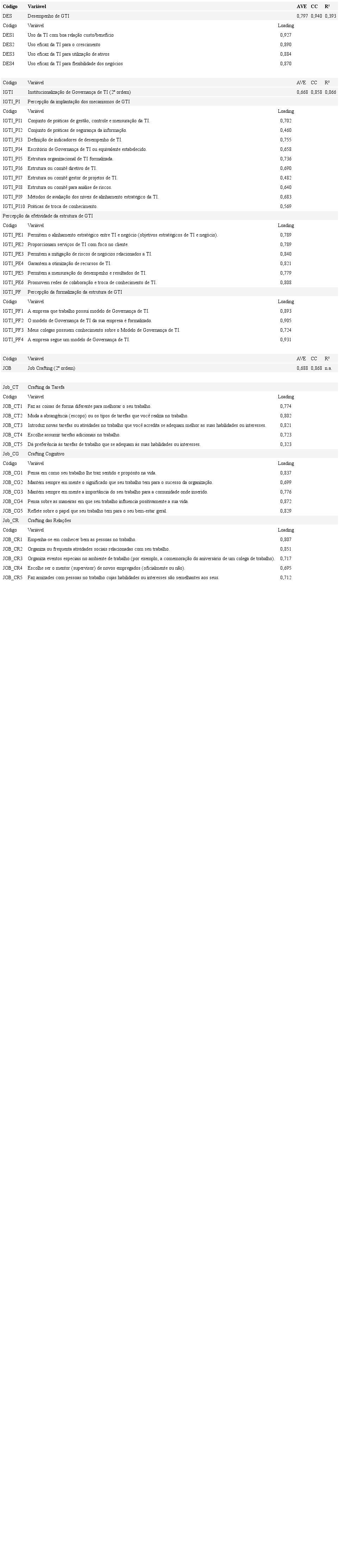 Variáveis, Loadings, AVE, CC e R²