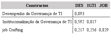 Validade Discriminante - Critério de Fomell e Larcker
