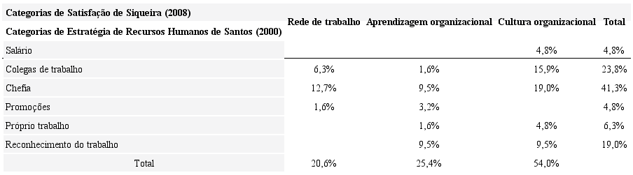 Relação entre as categorias teóricas de Santos (2000) e 
							Siqueira (2008).
						