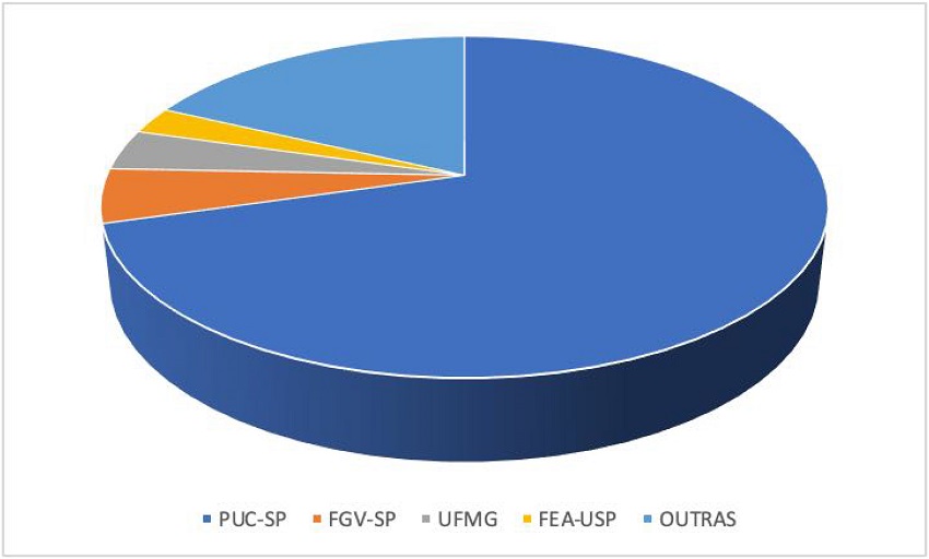 Distribuição das publicações por IES