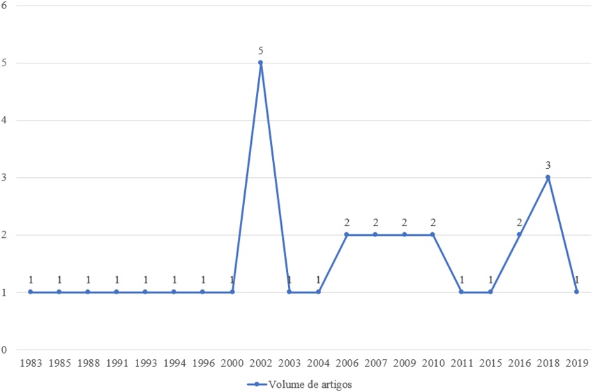 Volume de artigos por ano