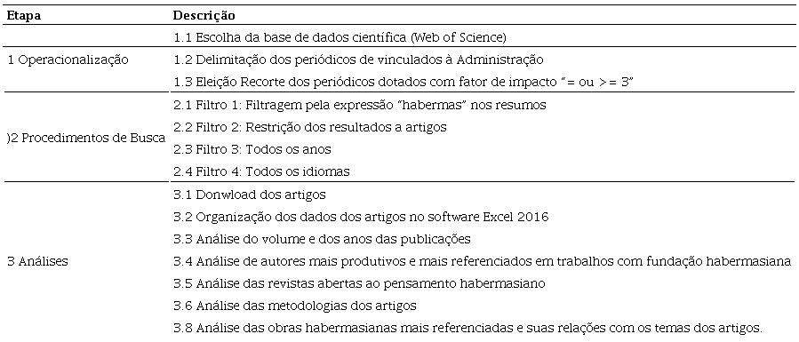 Etapas do estudo