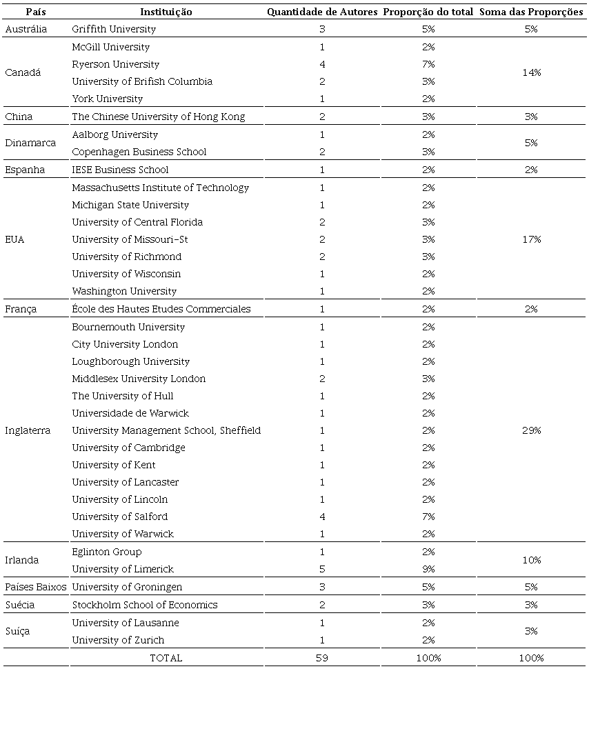 Países e instituições dos autores