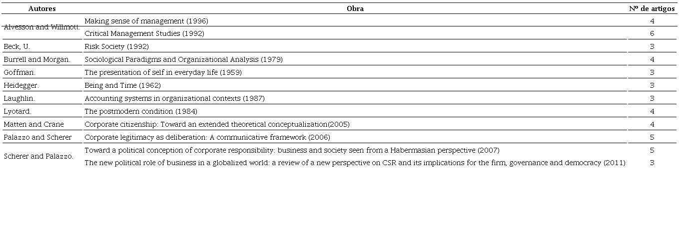 Autores mais utilizados em trabalhos de fundamentação habermasiana