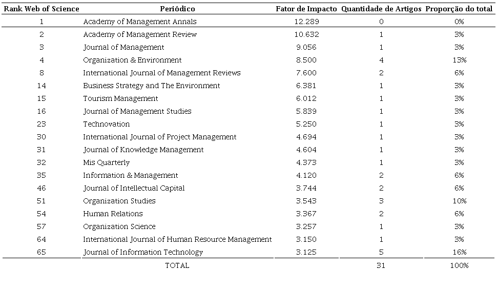 Periódicos e volume de artigos