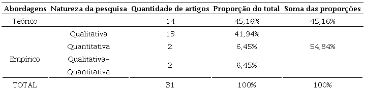 Metodologias de pesquisa utilizadas