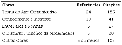 Obras de Habermas mais referenciadas
