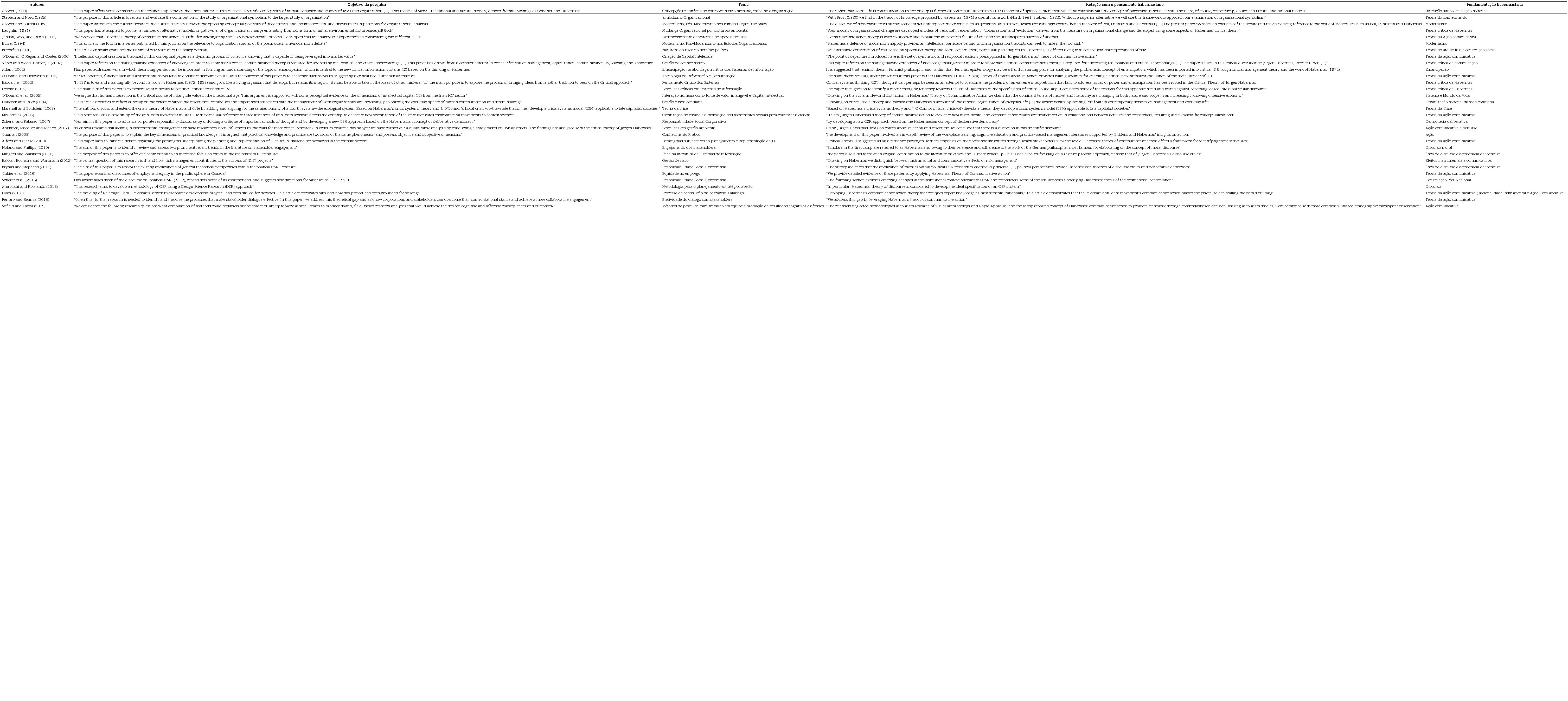 Síntese dos artigos analisados