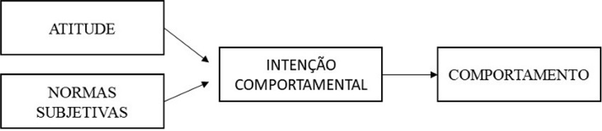 Teoria do comportamento planejado