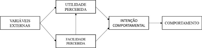 Modelo de Aceitação Tecnológica