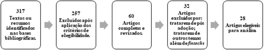 Fluxo de seleção dos estudos incluídos na análise