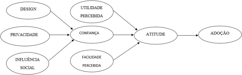 Proposta de modelo de mensuração analítica de adoção de fintechs