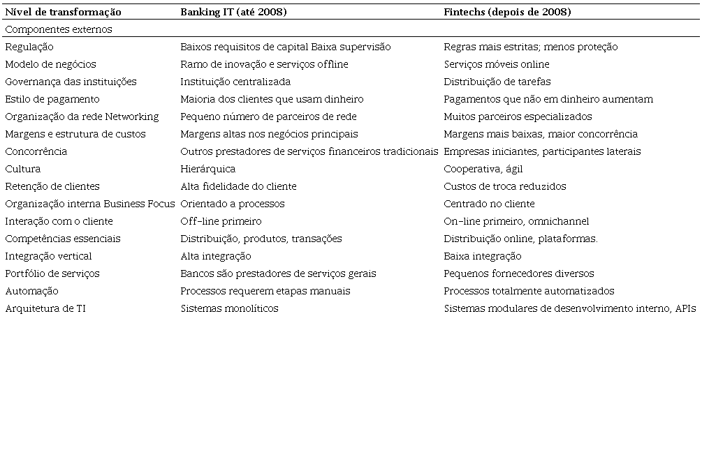 Detalhes da Fintech em três níveis de transformação