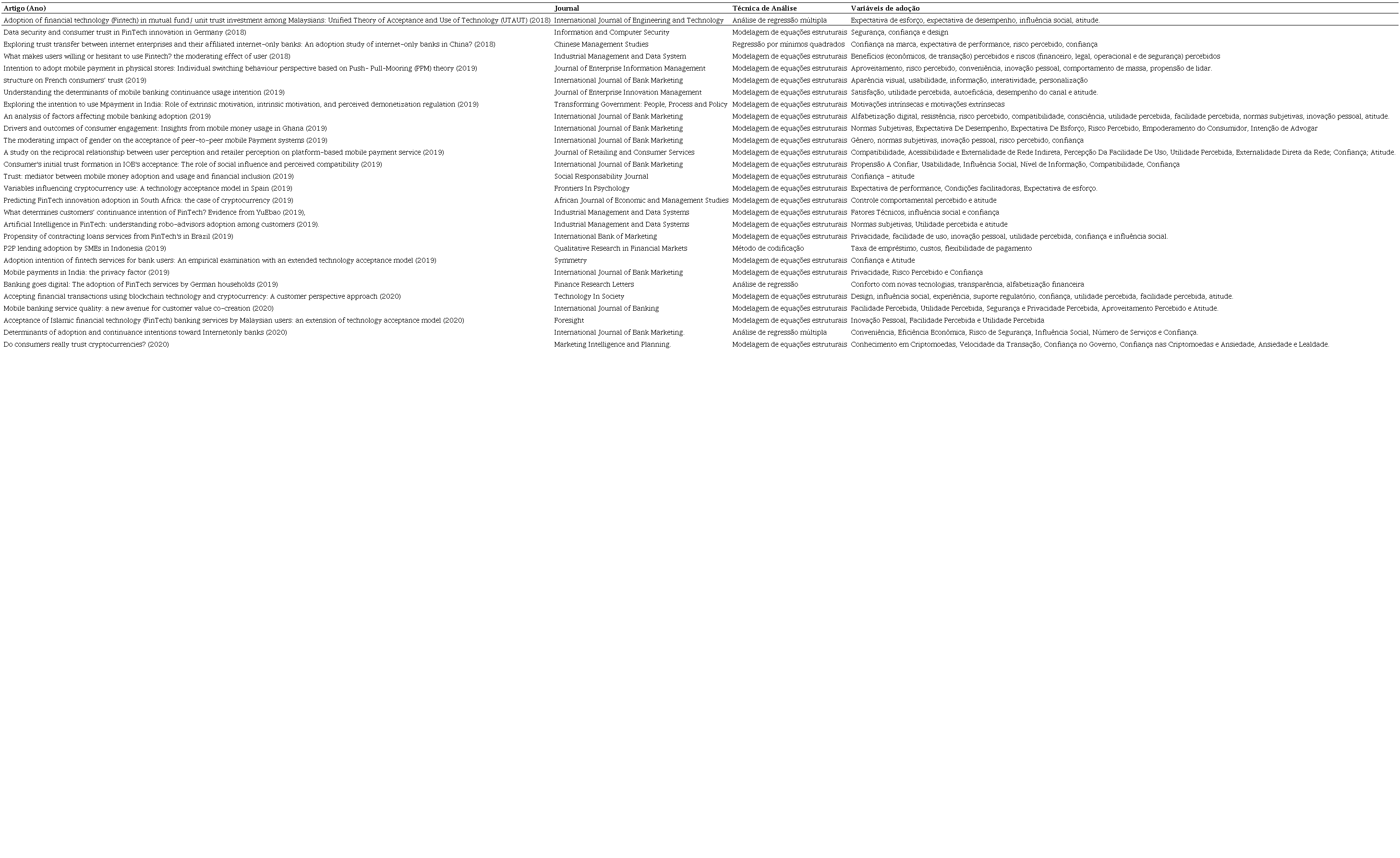 Análise dos artigos