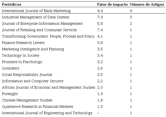 Fator de impacto das publicações