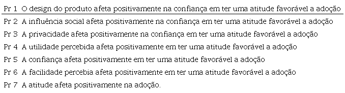 Proposições do modelo de mensuração de adoção de fintechs