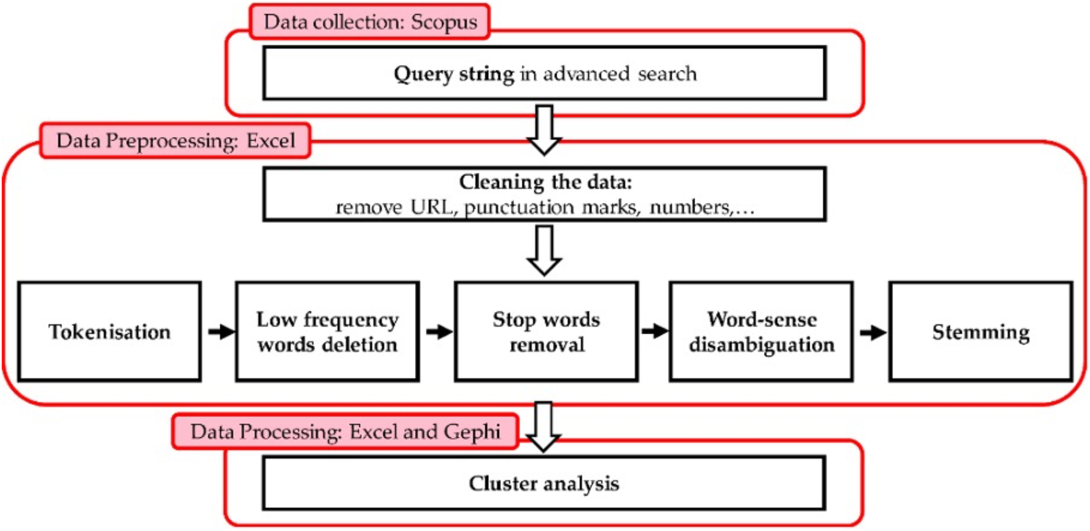 Conceptual classification model