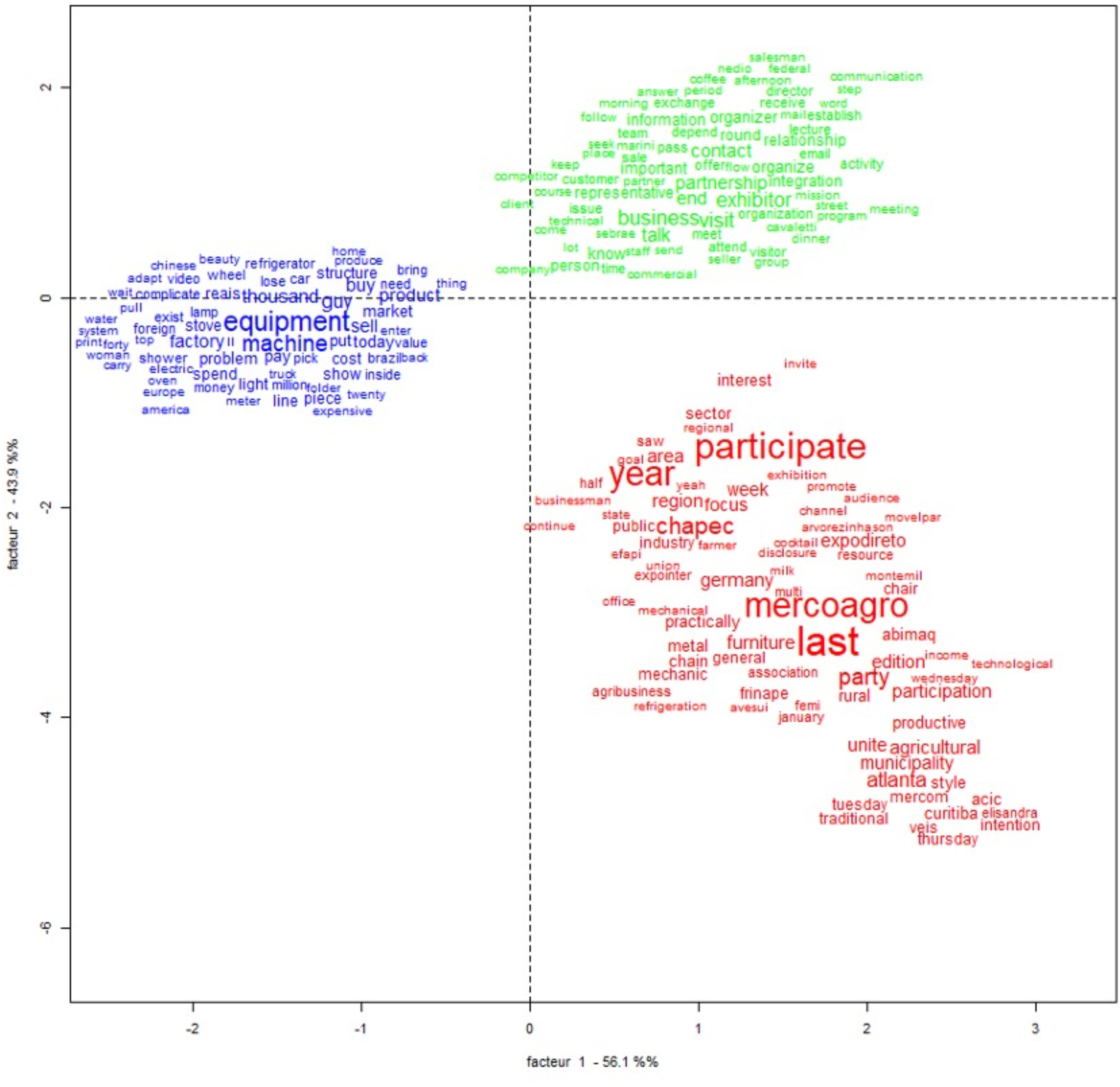 Results factor analysis