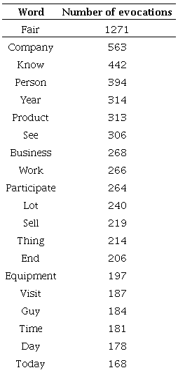 Distribution of the most cited items responded by the interviewed