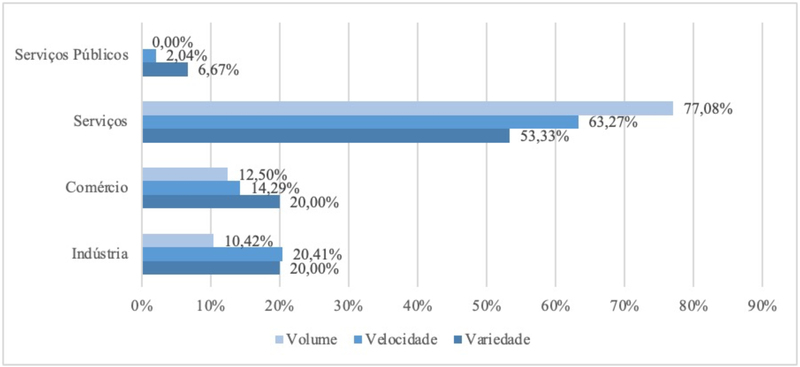 Import&acirc;ncia relativa das dimens&otilde;es do Big Data por setor