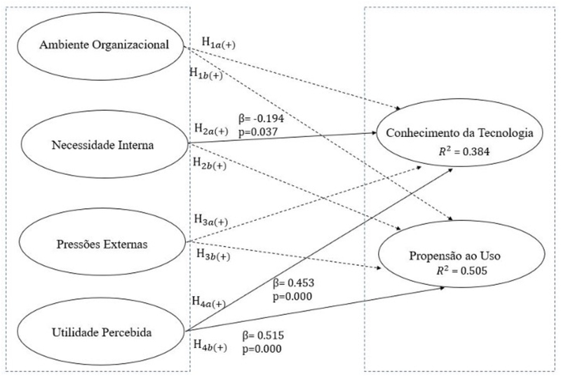 Hip&oacute;teses do modelo proposto com os construtos adicionais