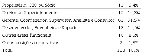 Cargos dos respondentes