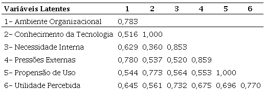Validade Discriminante: Crit&eacute;rio de Fornell e Larcker