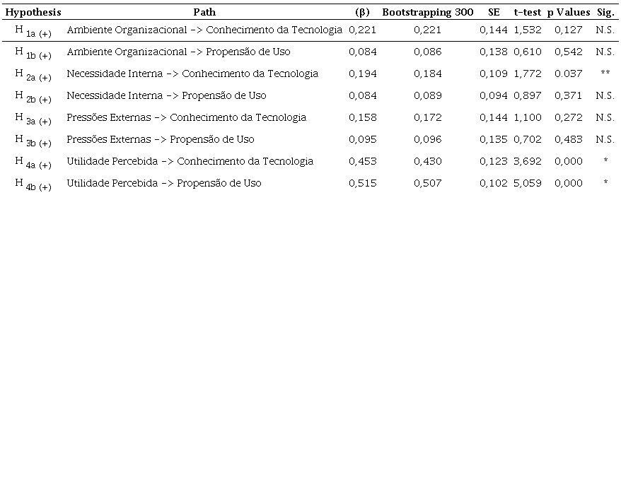 An&aacute;lise da signific&acirc;ncia dos caminhos