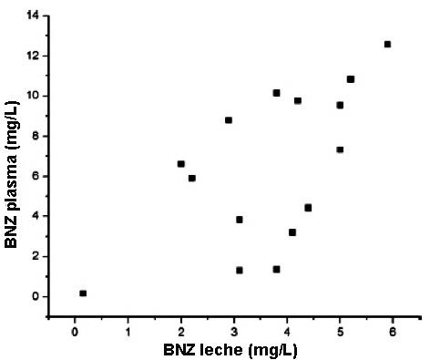 Correlaci&oacute;n entre la concentraci&oacute;n BZN en plasma vs. en leche materna.