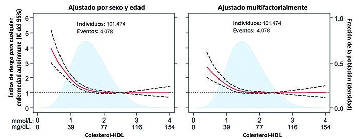 Colesterol-HDL en escala continua y riesgo de cualquier enfermedad autoinmune en 101.474 individuos del Estudio de la Población General de Copenhague. 