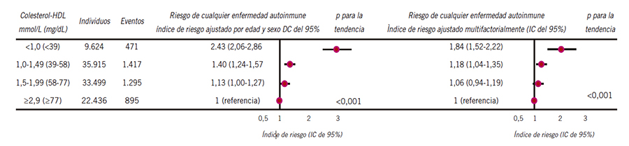Grupos de colesterol-HDL y riesgo de cualquier enfermedad autoinmune en 101.474 individuos del Estudio de la Población General de Copenhague.