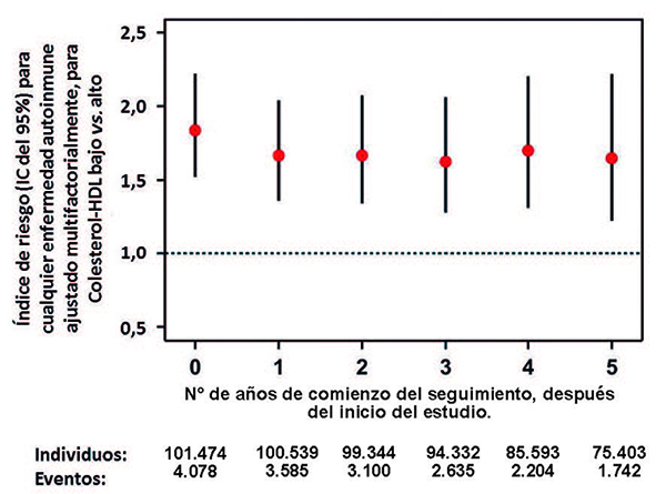 Colesterol-HDL bajo vs. alto y riesgo de cualquier enfermedad autoinmune en el Estudio de la Población General de Copenhague, con exclusión de individuos con seguimiento menor a 1–5 años.
