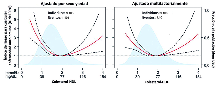 Colesterol-HDL en escala continua y riesgo de cualquier enfermedad autoinmune en 9.106 individuos del Estudio del Corazón de la Ciudad de Copenhague.