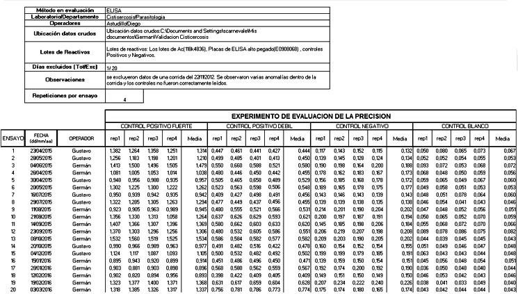 Registro de resultados prueba de repetibilidad y precisión para el ensayo de ELISA
